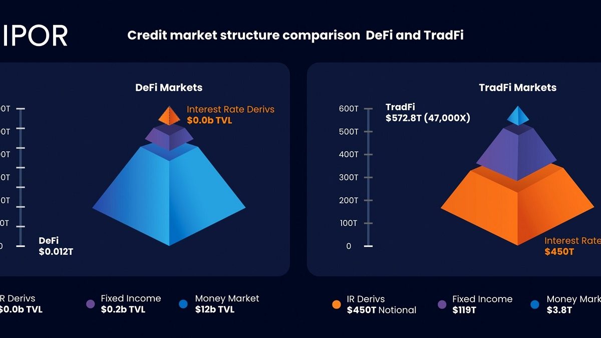 IPOR, the First Benchmark Rate for DeFi and Interest Rate Derivatives DEX, goes live on Ethereum